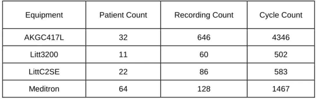 Table 4 - The patient sample count, the recording sample count and the cycle sample count for  each of the equipment types