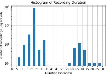 Fig. 7 - Recording duration distribution histogram with a log scaled y axis. 