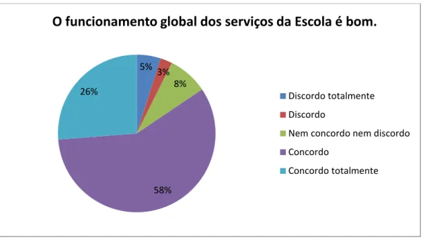 Figura 2- O funcionamento global dos serviços da Escola é bom. 