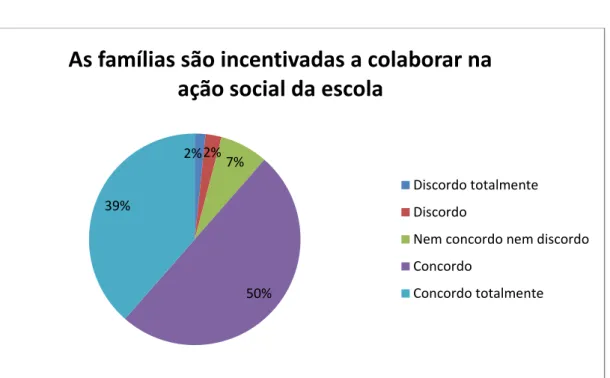 Figura  6- As famílias são incentivadas a colaborar na ação social da escola. 