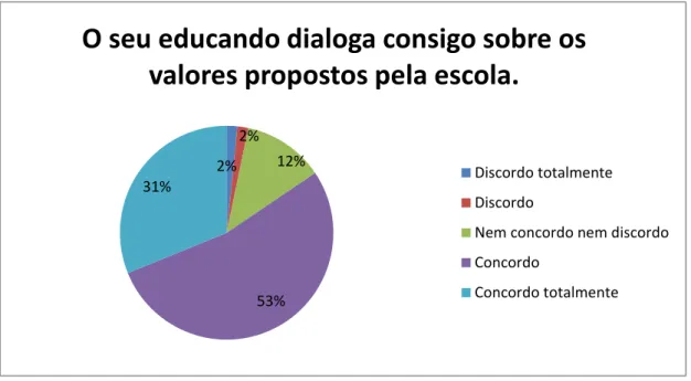 Figura 9- O seu educando dialoga consigo sobre os valores propostos pela escola. 
