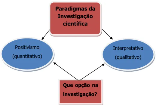 Figura 3. 1- Paradigma da investigação 