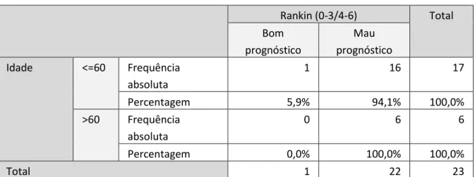 Tabela IV  – Relação entre a idade e o prognóstico (Dicotomia escala modificada de Rankin 0-3/4- 0-3/4-6)  Rankin (0-3/4-6)  Total  Bom  prognóstico  Mau  prognóstico  Idade  &lt;=60  Frequência  absoluta  1  16  17  Percentagem  5,9%  94,1%  100,0%  &gt;6