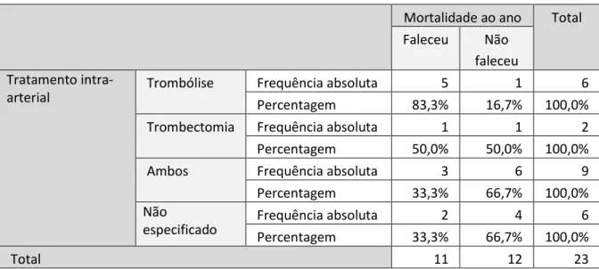 Tabela XIV – Relação entre a mortalidade e o tratamento intra-arterial 