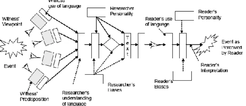 Figura 3 – Visão esquemática da transmissão de informações em investigação (Bannister, 2005, p