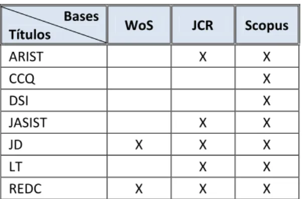 Tabela 1 – Indexação dos títulos em bases de dados de referência 
