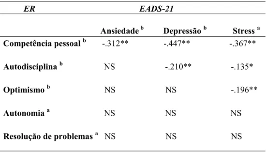 Tabela 3 - Coefientes de correlação entre os fatores da EADS-21 e da ER 