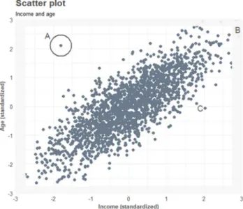 Figure 1: Scatterplot for variables income and age