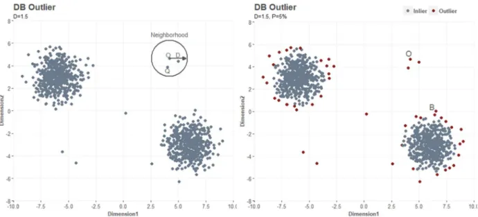 Figure 3: Distance-based outlier approach (left) and result (right) 