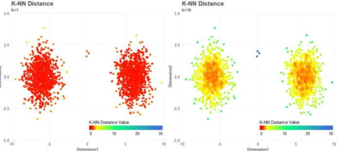 Figure 4: K-NN distance for k=1 (left) and k=10 (right) 