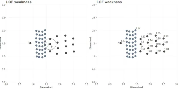 Figure 8: Two close clusters in black and blue of different density (left) and LOF-score for observations (right) 