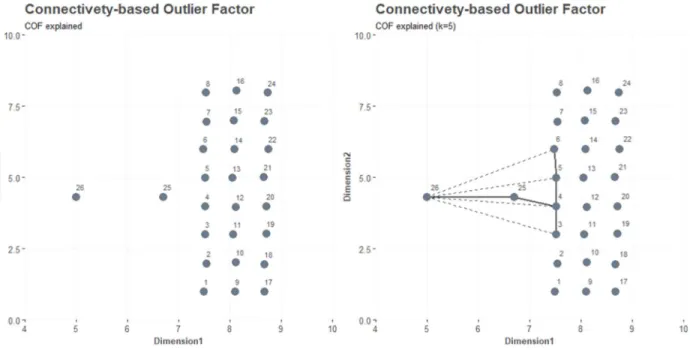 Figure 9: Dataset with observation 26 as outlier (left) and COF applied with k=5 (right) 