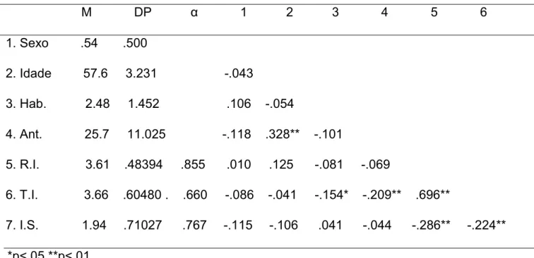 Tabela 1- Estatística Descritiva e Correlações de Pearson 