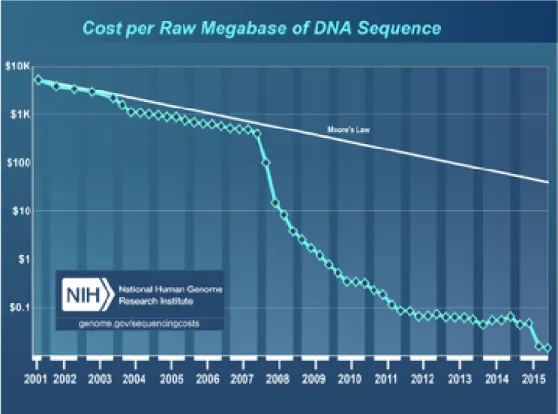 Figura   1   –   Custo   por   megabase   bruto   de   DNA   sequenciado  26 