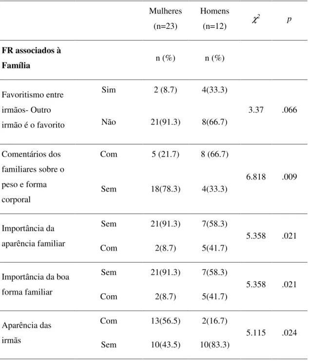 Tabela 4. Análise dos Fatores de Risco associados à Família  Mulheres  (n=23)  Homens (n=12)  χ 2 p  FR associados à  Família  n (%)  n (%)  Favoritismo entre  irmãos- Outro  irmão é o favorito  Sim  2 (8.7)  4(33.3)  3.37  .066 Não 21(91.3) 8(66.7)  Comen