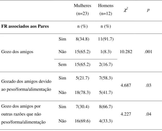 Tabela 5. Análise dos Fatores de Risco associados aos Pares  Mulheres 
