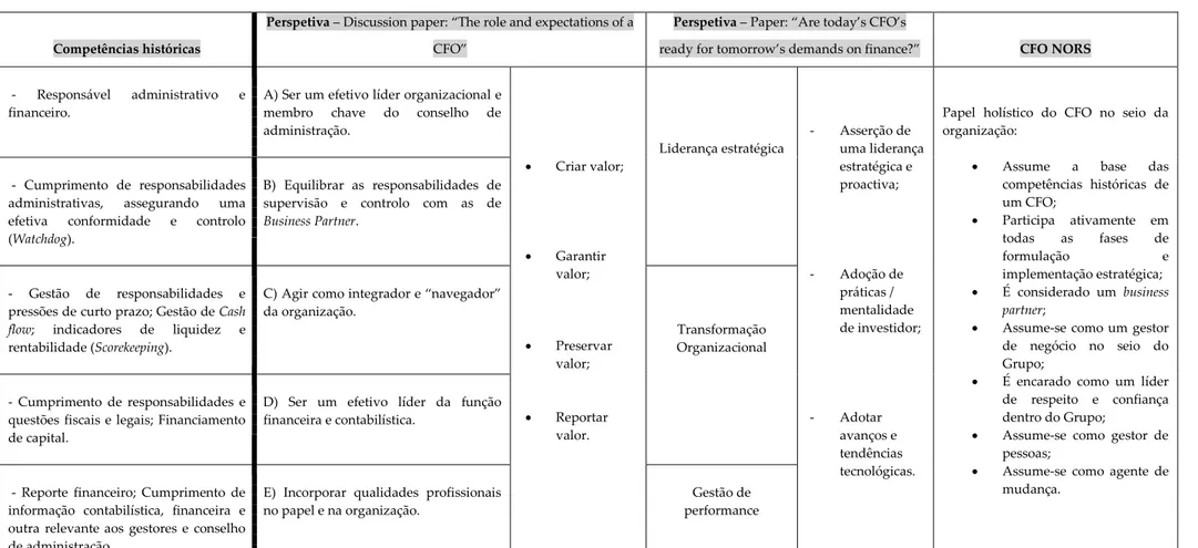 Tabela de competências históricas e perspetivas do papel para o CFO 