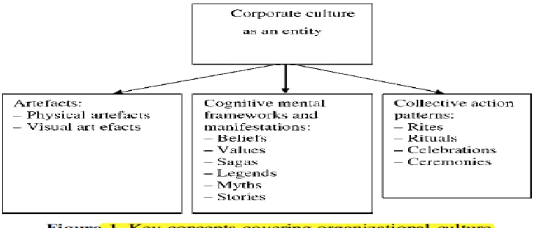 Figura 1: Conceitos chave na conceptualização de cultura organizacional  Fonte: Jarvenpaa (2007) 