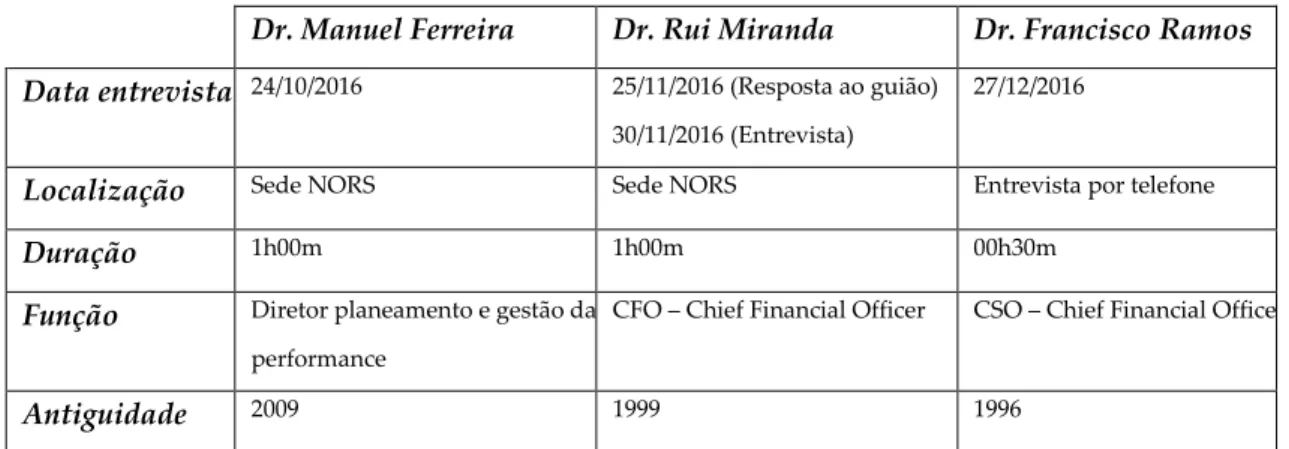 Tabela 1: Programa de entrevistas – Detalhe dos intervenientes  Fonte: Elaboração própria 