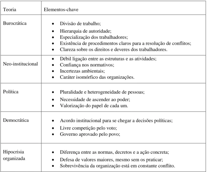 Tabela  4:  Resumo  das  Teorias  (Burocrática,  Neo-institucional,  Política,  Democrática  e  Hipocrisia organizada) 
