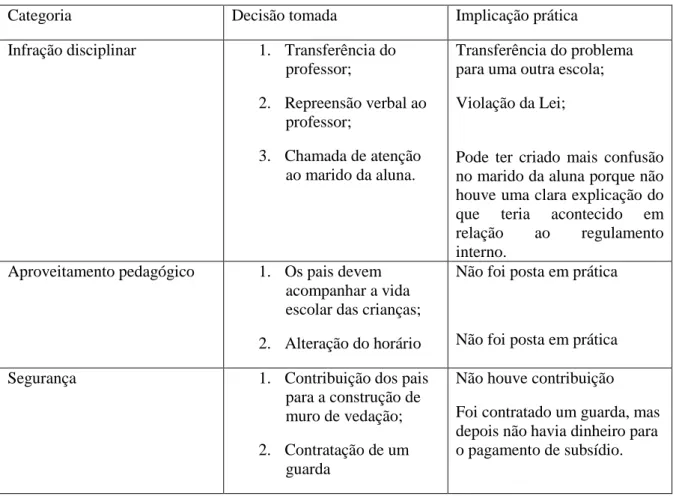 Tabela 7: decisões tomadas e respetivas implicações  
