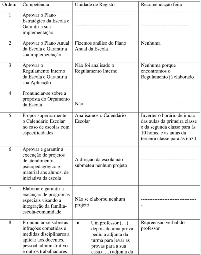 Tabela 8: análise da execução prática das competências do CE (Artigo 12) 