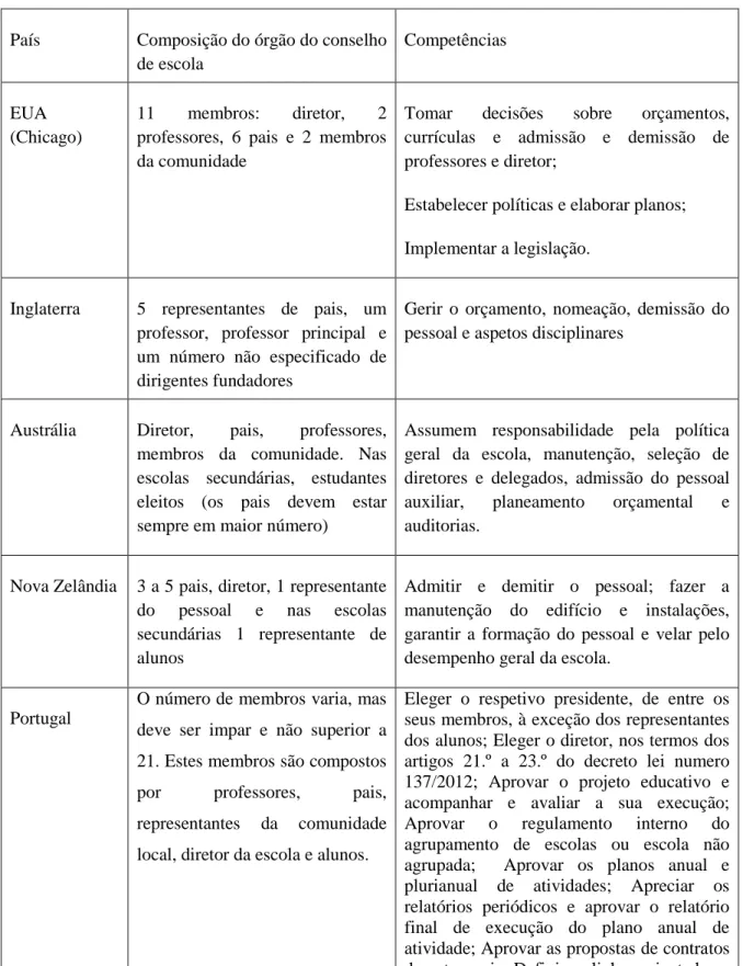 Tabela 1: Países e órgão de gestão escolar  País  Composição do órgão do conselho 