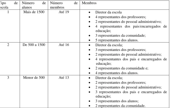 Tabela 3. Composição do conselho de escola  Tipo  de  escola  Número  de alunos  Número  de membros  Membros 
