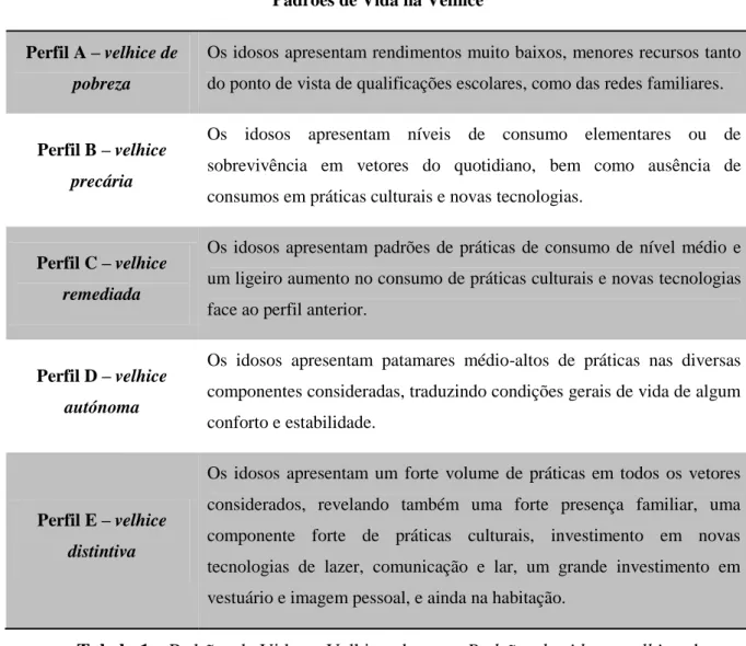 Tabela 1 – Padrões de Vida na Velhice, do texto Padrões de vida na velhice, de  Rosário Mauritti, 2004
