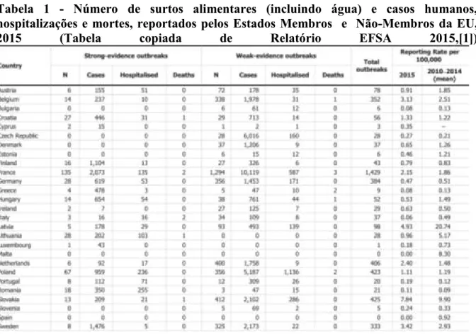 Tabela  1  -  Número  de  surtos  alimentares  (incluindo  água)  e  casos  humanos,  hospitalizações e mortes, reportados pelos Estados Membros   e  Não-Membros da EU, 