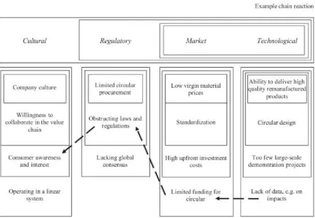 Figura  4  -  Esquema  Barreiras  Teóricas  da  Economia  Circular  (Exemplo  de  Interação  entre as sub-barreiras) (Figura copiada de: [3])