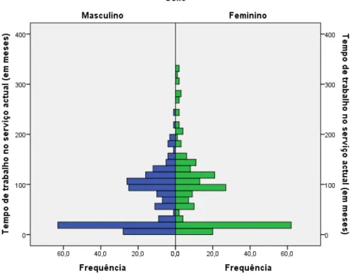 Gráfico 10-Distribuiçãol do tempo de trabalho dos colaboradores na empresa por sexo 