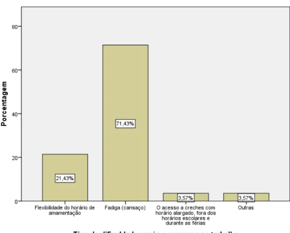 Gráfico 19-Distribuição percentual da variável dificuldades sentidas após término da Licença de  Maternidade/Paternidade 