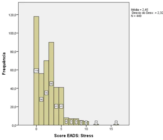 Gráfico 45-Distribuição percentual da amostra segundo o score obtido na EADS: Stress 