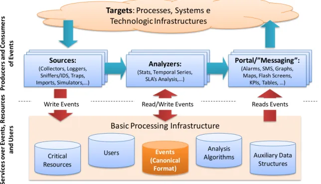 Figure 2 – Generic architecture of the monitoring application 