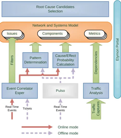 Figure 3 – Etymon architecture  