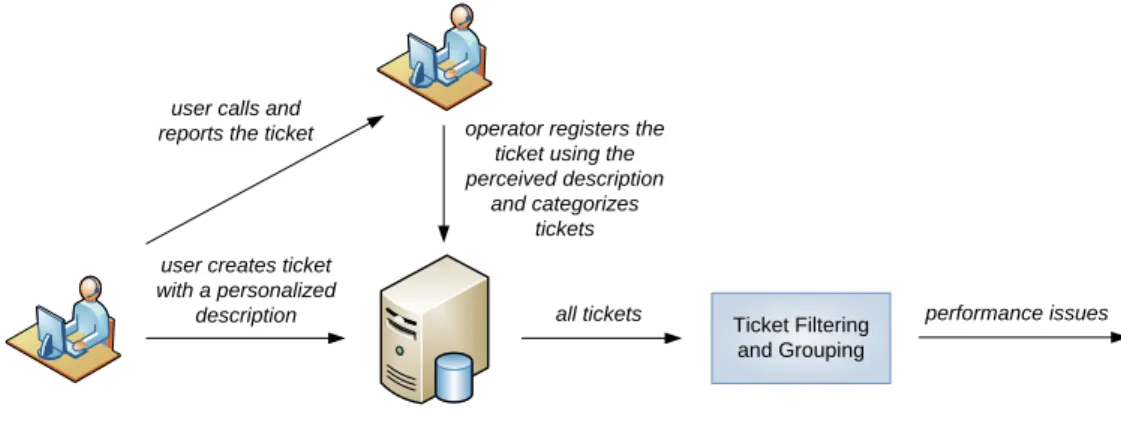 Figure 4 – From ticket registration to performance issue detection 