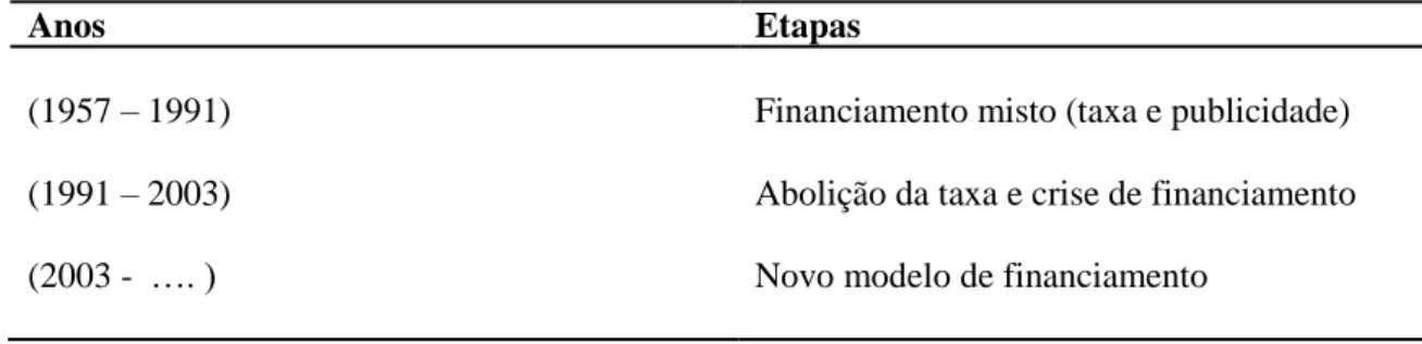 Tabela 6 Etapas do modelo de financiamento da RTP 