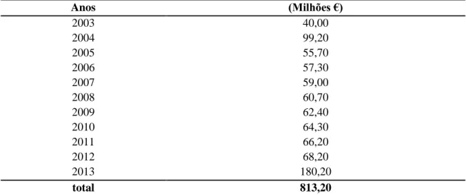 Tabela 11. Acordo de Reestruturação Financeira de 2003-2013 - Injeções de capital (Milhões €) 