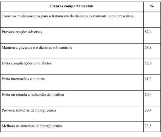 Tabela   1   ­   Crenças   comportamentais.  21    Crenças   comportamentais  %  Tomar   os   medicamentos   para   o   tratamento   do   diabetes   exatamente   como   prescritos...       Provoca   reações   adversas      82,4  Mantém   a   glicemia   e  