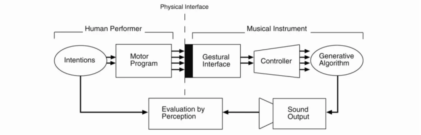 Ilustração 2: A conceptual framework for controller research and development. (Wessel &amp; Wright, 2002) 