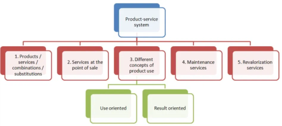 Figure 2.3.: Classication of a product-service system, taken from Mont (2002)