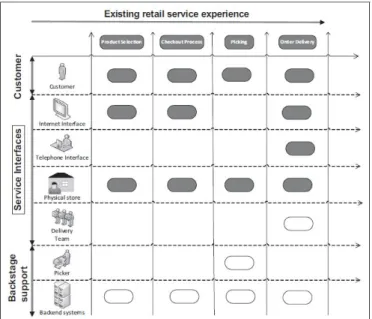 Figure 2.7.: Example of a service system architecture for the retail service, taken from Patrício et al