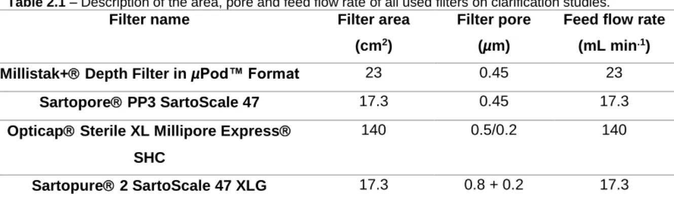 Table 2.1 – Description of the area, pore and feed flow rate of all used filters on clarification studies