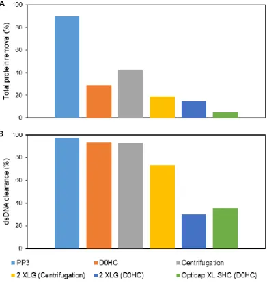 Figure 3.2 – (A) Total protein removal (%) and (B) dsDNA clearance (%) after each filter and centrifugation  evaluated for clarification studies