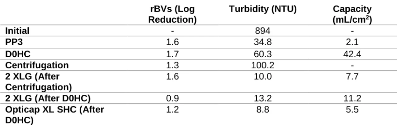 Table  3.1  –  Baculovirus  reduction  (value  by  log  reduction),  turbidity  and  capacity  of  each  filter  and  centrifugation evaluated on clarification studies