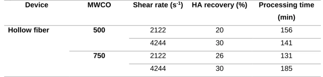 Table  3.2  –  HA  recovery  (%)  and  processing  time  (min)  of  all  UF/DF  process  in  function  the  different  processed shear rate of each HFs evaluated
