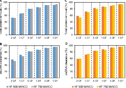 Figure 3.5 – (A) Total protein removal (%) and (B) dsDNA clearance as a function of CF and DF volume  with 2122 s -1  of shear rate value