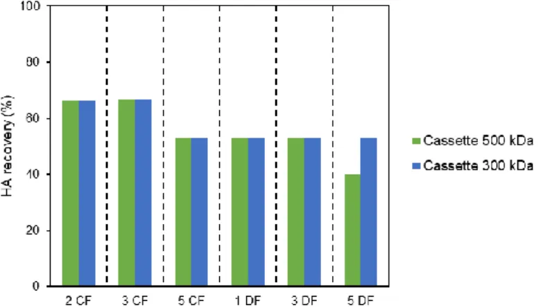 Figure 3.6 – HA recovery (%) as a function of CF and DF volume for both evaluated cassettes