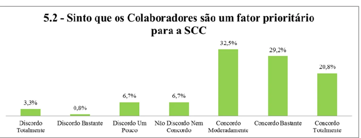 Gráfico 2 – Sinto que os Colaboradores são um factor prioritário para a SCC 